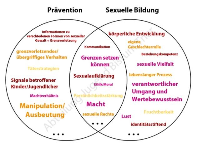 Vergleich_Prae_sex.Bildung-Schaubild