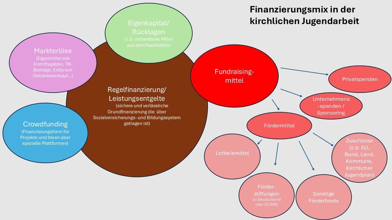 möglicher Finanzierungsmix